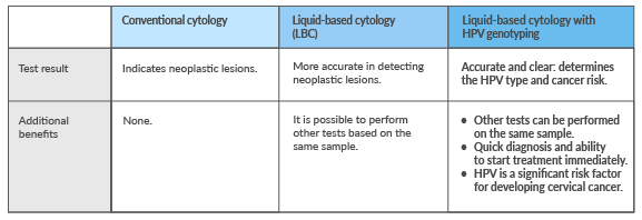 Tabela - porównianie badań cytologicznych